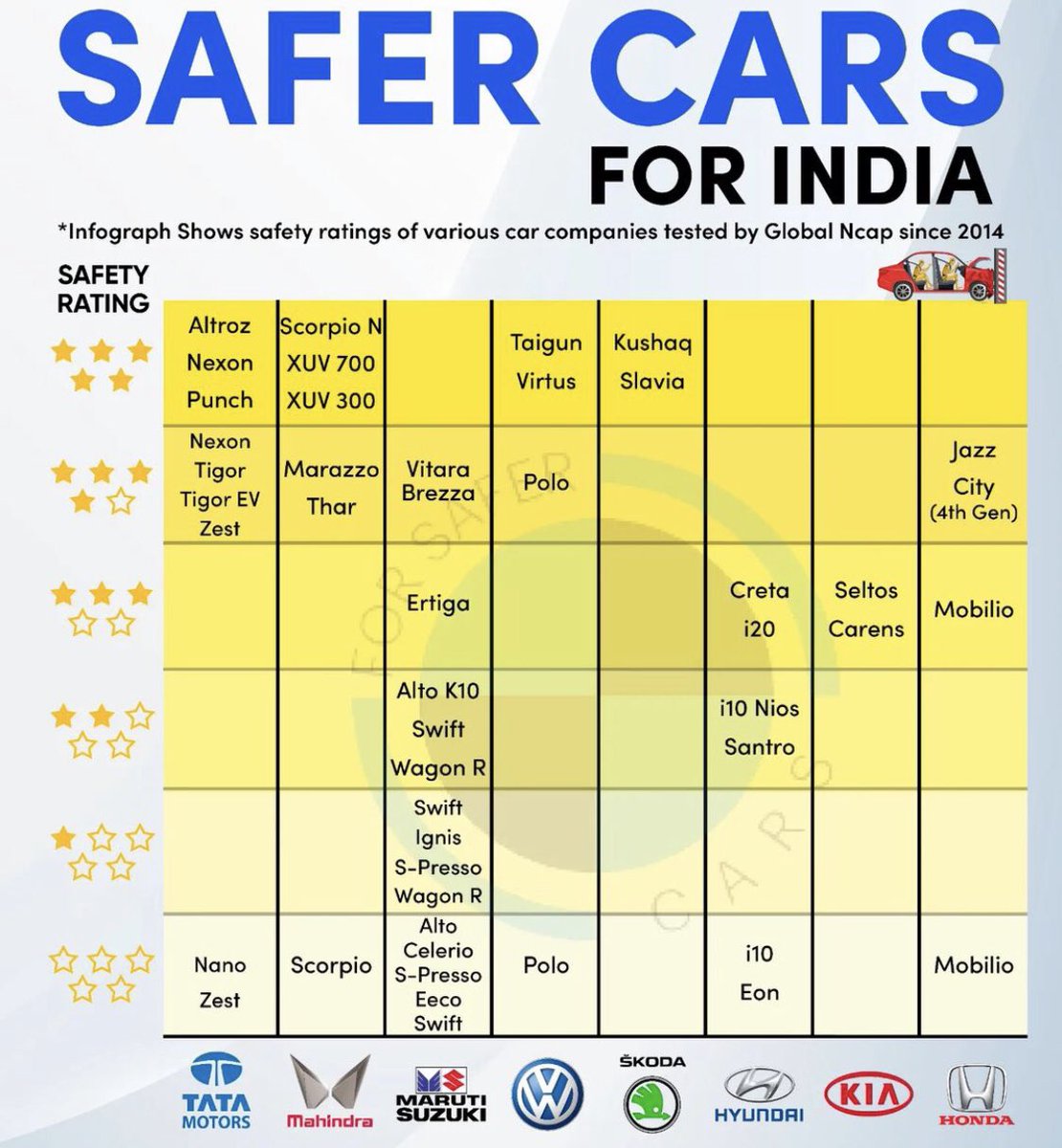 its_abdul07's tweet photo. TOP SAFEST CARS OF INDIA !!
#cars #tata #nse #buisness #xuv #nse #Volkswagen #SafetyFirst https://t.co/EoIXFB8yD5