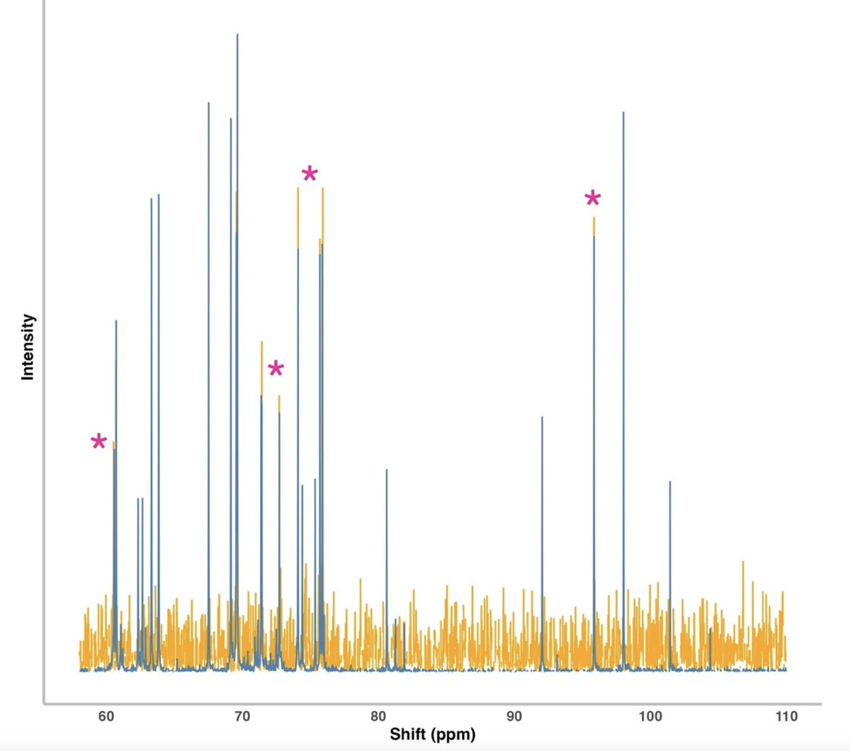 V. happy our <a href="/ResearchRMIT/">RMIT Research</a> paper looking at the potential for NMR active nuclei other than the proton in #metabolomics is out. Fantastic work from <a href="/gmay_sinclair/">Georgia Sinclair</a> <a href="/SophieMegOakes/">Sophie Oakes</a> <a href="/amymay_paten/">Amy Paten (she/her)</a> &amp; Andrew Warden and it's #OpenAccess! #ozchem #NMRchat 
link.springer.com/article/10.100…