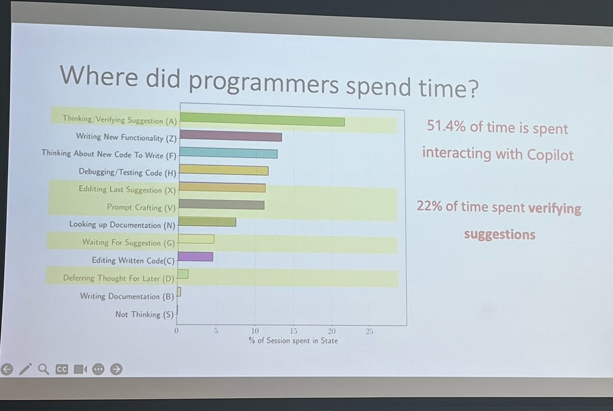 Las week, we had the <a href="/ucsbmmi/">UCSB Mind and Machine Intelligence</a> Summit @ UCSB. It was great to listen to <a href="/bansalg_/">Gagan Bansal</a> from <a href="/MSFTResearch/">Microsoft Research</a> and understand how Copilot is changing the way we code. Users spend 50% of their time interacting with it and 20% verifying suggestions. Coders are 2x faster!