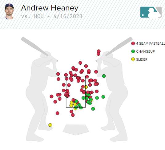 PitcherList's tweet photo. This is INCREDIBLE.

Andrew Heaney avoided the heart of the plate tonight better than I've seen anyone else this season.

There's literally zero mistake pitches down the middle. https://t.co/fTSr7zgL8b