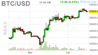 Mvbus1's tweet photo. #Bitcoin: BTCUSD ( $BTCUSD) DOWN 1.0627%! Last at 30004.2852 #Crypto #MasterMetals https://t.co/5AbdNLHpSk https://t.co/ye4LwtOorr