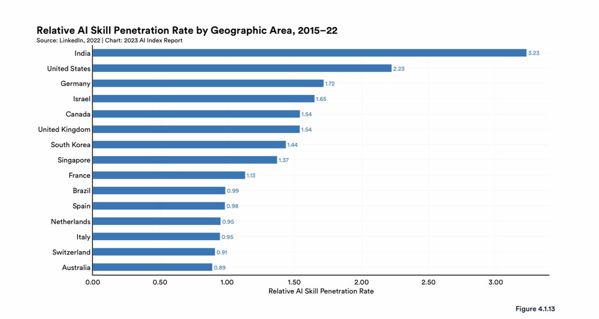 margaretsiegien's tweet photo. As of 2022,thee countries or regions with the highest AI skill penetration rates were India the United States and Germany.
#ai #artificialintelligence #job #jobsearch #jobs #bussinessdevelopment
Source: Artificial Intelligence Index Report 2023
https://t.co/y1oM24c8iZ https://t.co/6x35Syq5pM