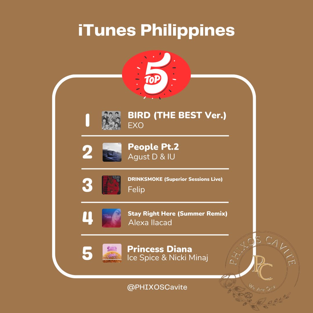 PHIXOSCavite's tweet photo. [📈CHART] APR 17, 1:00 (PST)

🎧 EXO - ‘BIRD (THE BEST Ver.)’ still #1 spot at iTunes Philippines. 

Follow us for more latest updates!✨

#BIRD_THEBEST
#EXOCHANNEL_THEBEST
#EXO @weareoneEXO 
#PHIXOSCavite #PHIXOSCVT https://t.co/9vSCotP9bP
