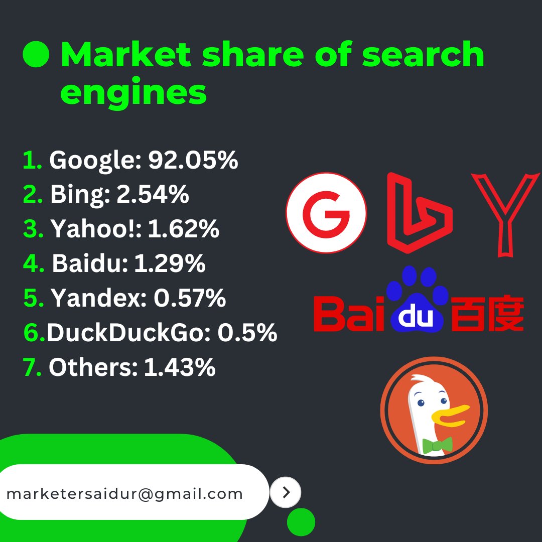 marketersaidur's tweet photo. Market share of search engines
1. Google: 92.05%
2. Bing: 2.54%
3. Yahoo!: 1.62%
4. Baidu: 1.29%
5. Yandex: 0.57%
6.DuckDuckGo: 0.5%

via @marketer_saidur

#marketshareofsearchengines #market #searchengine #google #bing #yahoo #baido #yandex #duckduckgo #marketing https://t.co/hyfefnAXIe