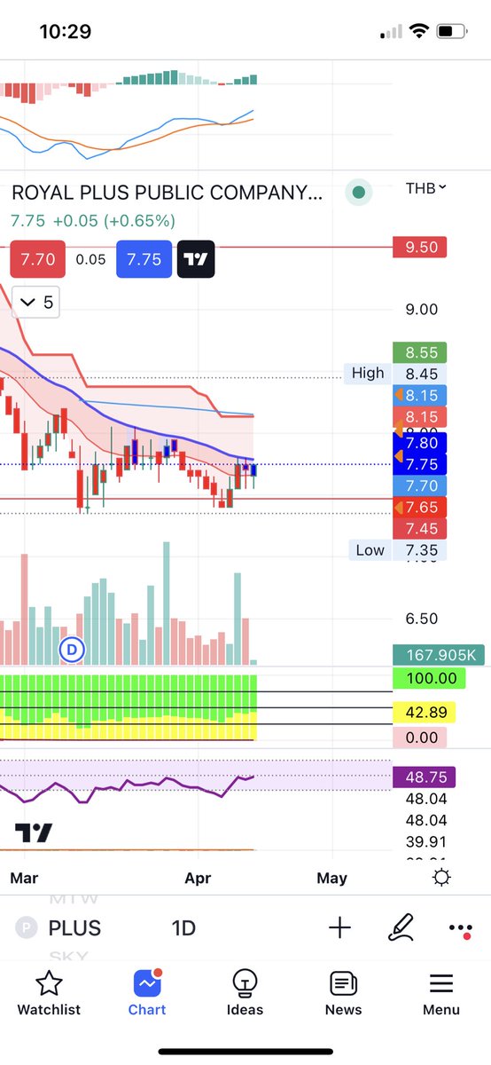 วันนี้เบรกแล้ว 
น่าจะผ่านจุดต่ำสุด 😁
Plus ฟื้นเบรกพร้อมกับset