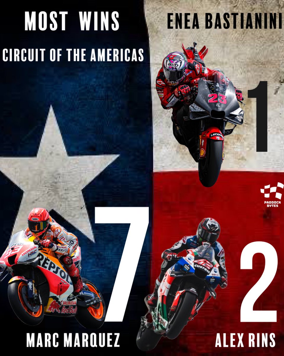 paddockn300's tweet photo. With 9 dnfs yesterday! Not everyone can master the bumpiest tracks in Motogp! ๐ Meanwhile keyboard warriors stating marc is afraid of rins, ๐ #knowthestats kiddos! Missing @Bestia23 badly! @Rins42 @marcmarquez93 #cota #americasgp https://t.co/Tb76EwVDxc