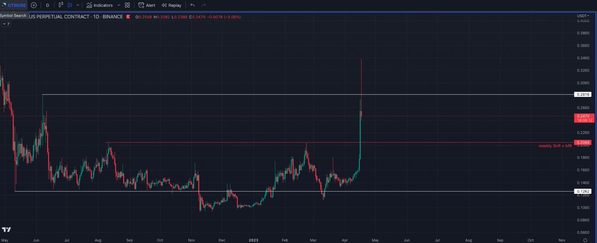 trader_mic's tweet photo. $CTSI looks like a deviation above range, looking to short at Range high to mid range, and eventually range low if price accepts below mid range https://t.co/aokFIEJxJl