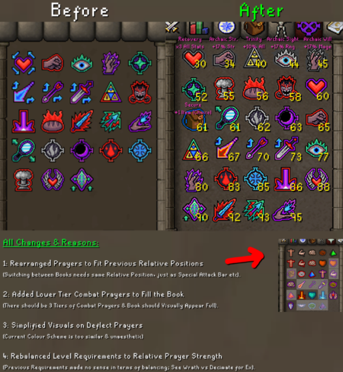 Fixed the Prayer Book: Prayer Locations Match Standard Prayer Book (Overheads, Eagle Eye, Mystic Might, Rigour, Augury Piety, Smite)
Also fixed Rebalancing of Levels according to Prayer Strength. Would the team be able to do this or something like this? <a href="/JagexAsh/">Mod Ash</a> <a href="/OldSchoolRS/">Old School RuneScape</a>