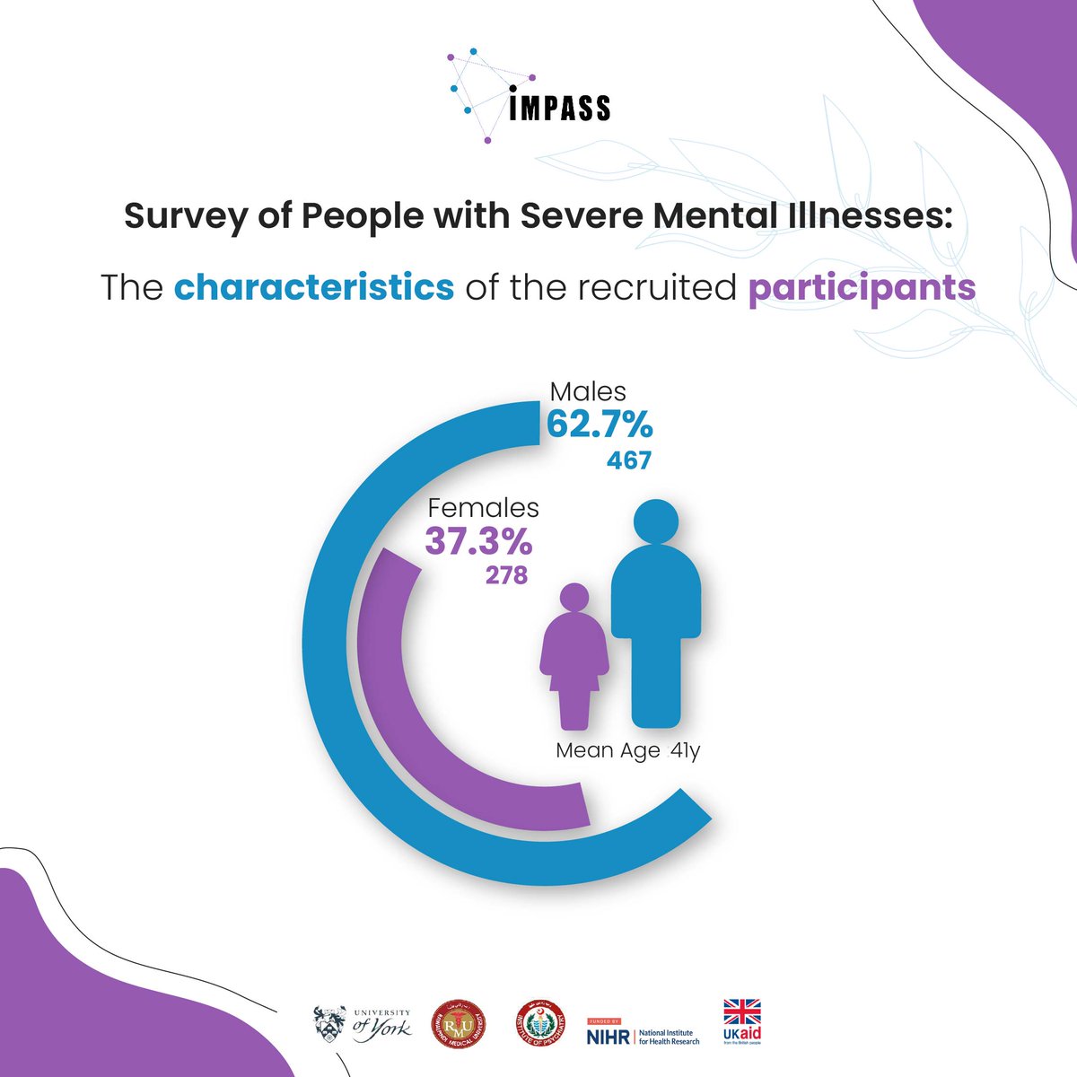 impassproject's tweet photo. #IMPASS survey sheds light on the characteristics of people with severe mental illness. These findings provide valuable insights into this often-neglected group's needs &amp; can inform policies aimed at improving their mental health outcomes.

@Pakistanimpact @IMPACT_NIHR @kamsid66 https://t.co/NFjgXYqqks