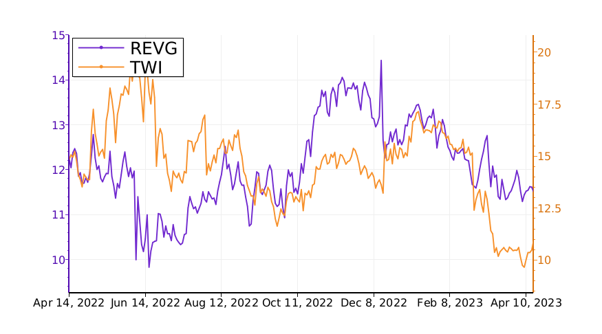 Tickeron's tweet image. $REVG vs. $TWI: which stock is the best to buy? #REVGroup srnk.us/go/4578577