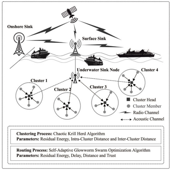 Sensors_MDPI's tweet image. #highlycitedpaper
Improved Metaheuristics-Based Clustering with Multihop Routing Protocol for Underwater Wireless Sensor Networks
mdpi.com/1424-8220/22/4…
#UnderwaterSensorNetworks #EnergyEfficiency