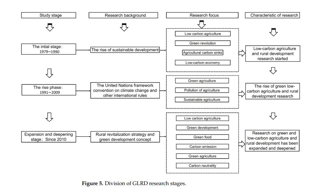 #Sustainability <a href="/Sus_MDPI/">Sustainability</a>

#EditorialChoice

In this study, the existing knowledge system of Green and low-carbon rural development (GLRD) was analyzed using CiteSpace. 

Available at 
mdpi.com/2071-1050/15/3…