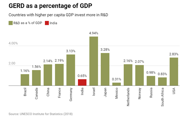 India's investment to R&amp;D is stuck at 0.65% since 2014. It is embarrassing that India spends $43 per capita in research. Even Brazil ($173) or Malaysia ($293) spends much more. $5 trillion economy will remain a pipedream if knowledge generation within is ignored.