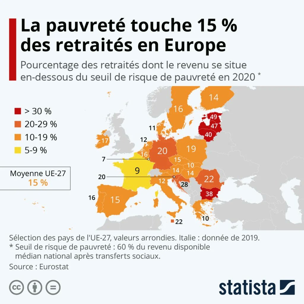 cWilly4's tweet photo. #Retraite plus tardive =
#Emploi Pénibles
Donc #TempsPartiels
Donc #Retraite basse

Quand le #chômage bas s'explique par la diffusion de travailleurs pauvres...

#Macron le pitre... https://t.co/ttyLrE0UN5
