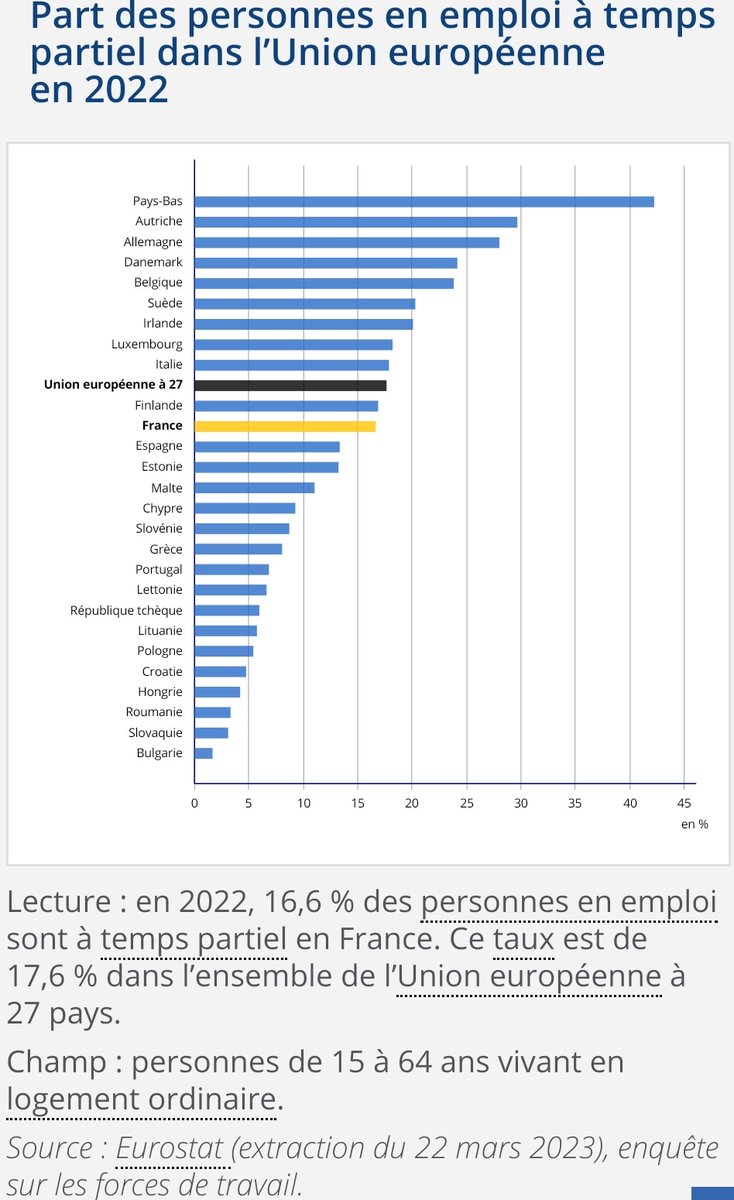 cWilly4's tweet photo. #Retraite #Emplois 
#Immobilier
1973.
34% des Bas salaires étaient #propriétaires en France.
En 2013.
Ça tombe à 13%
Avec le #chômage bas qui induit le #Bullshitjob
On aura une explosion de #tempspartiels
+ Un #salaire bas.
+ Donc une #retraite basse.

Conclusion bye-bye la 🏠 https://t.co/fbE6CV1WPb