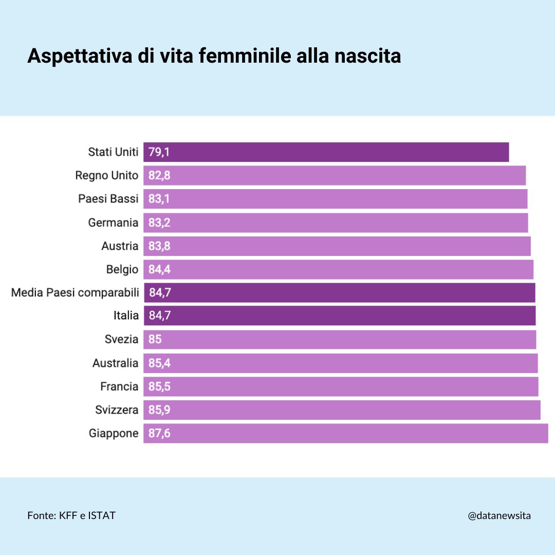 DataNewsIta's tweet photo. Negli #StatiUniti l'#aspettativadivita alla nascita è scesa per il secondo anno consecutivo, arrivando a poco più di 76 anni nel 2021. Non era così bassa da 25 anni, ovvero dal 1996. (1/) https://t.co/jf3Xd8Cqm1