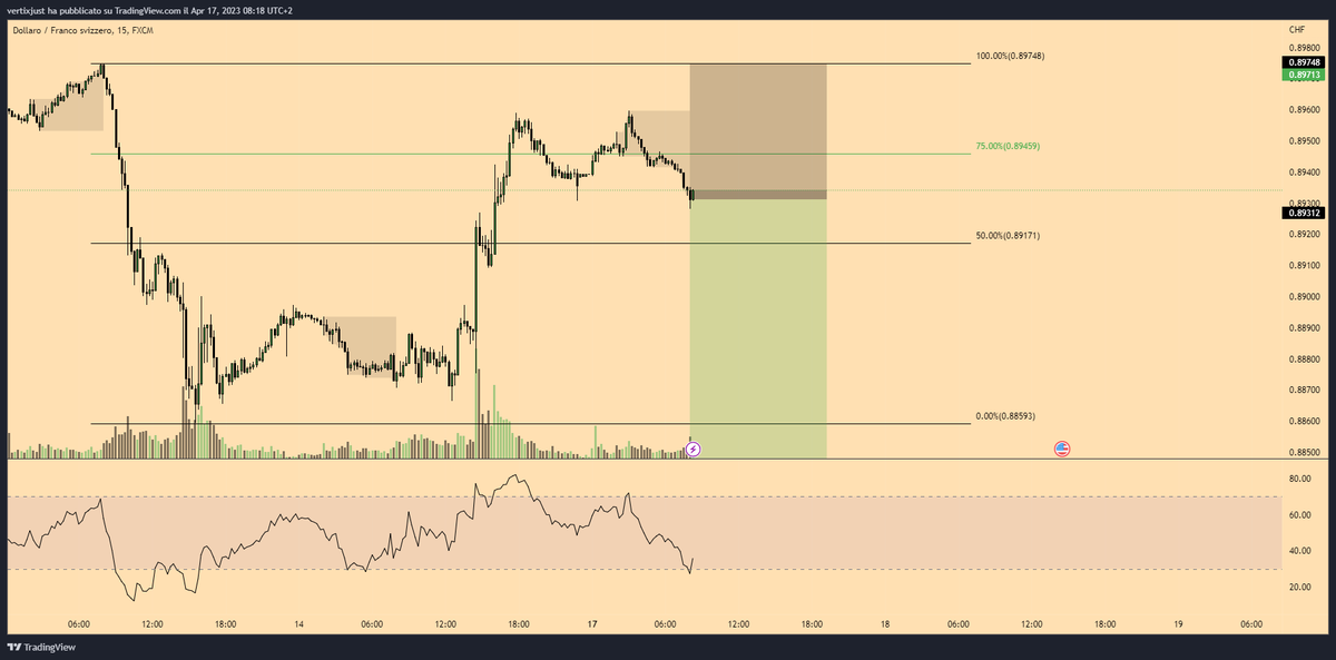Heisenb3rgTrade's tweet photo. #Entry #USDCHF 0.89312
#Stoploss 0.89748
#TP1 0.88809
#TPFinal 0.88305 https://t.co/o7IaT76m2T