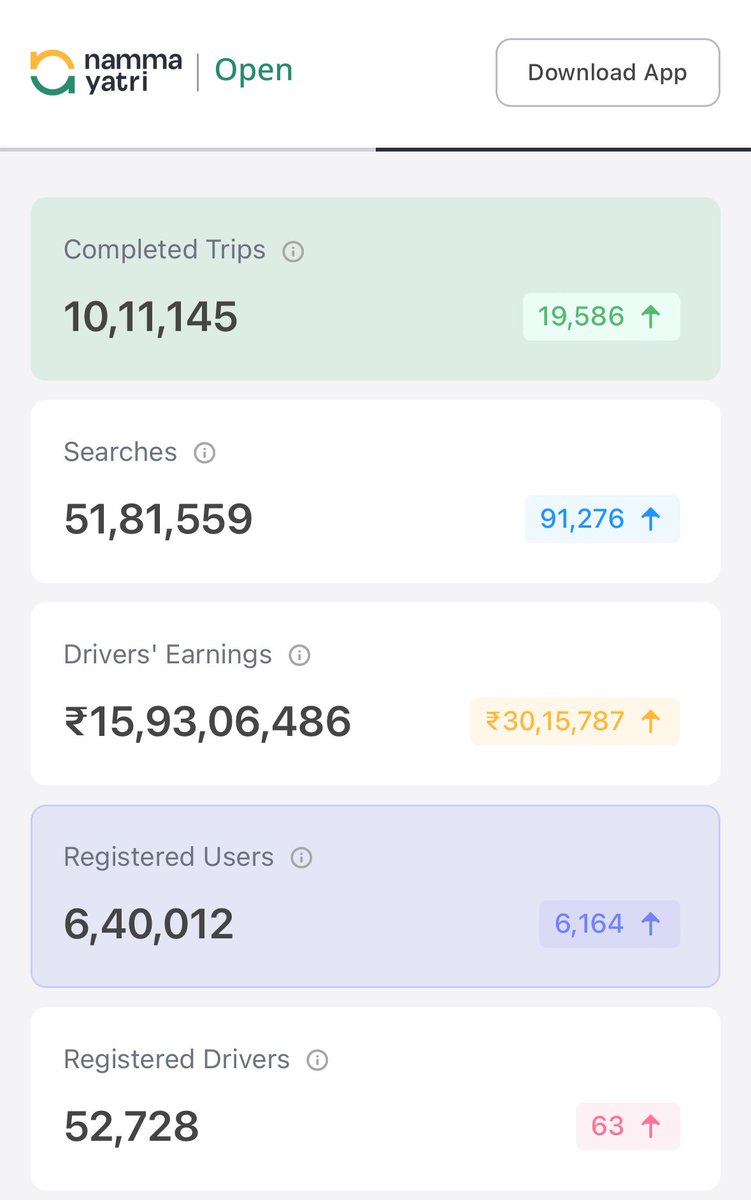 BecknProtocol's tweet image. Milestone reached!🚀Namma Yatri, Bengaluru&apos;s first-of-its-kind open mobility autorickshaw booking app has reached one million trips. Cheers to #urbanmobility powered by #opennetworks! 

#becknprotocol #nammayatri @juspay #opendata #community #1M