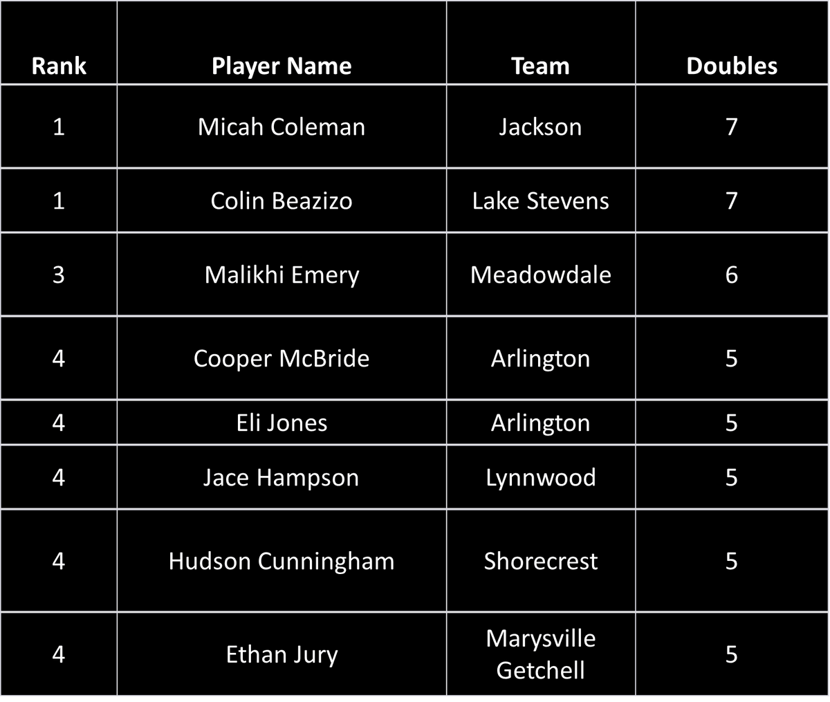 WESCO Baseball Stats tweet media