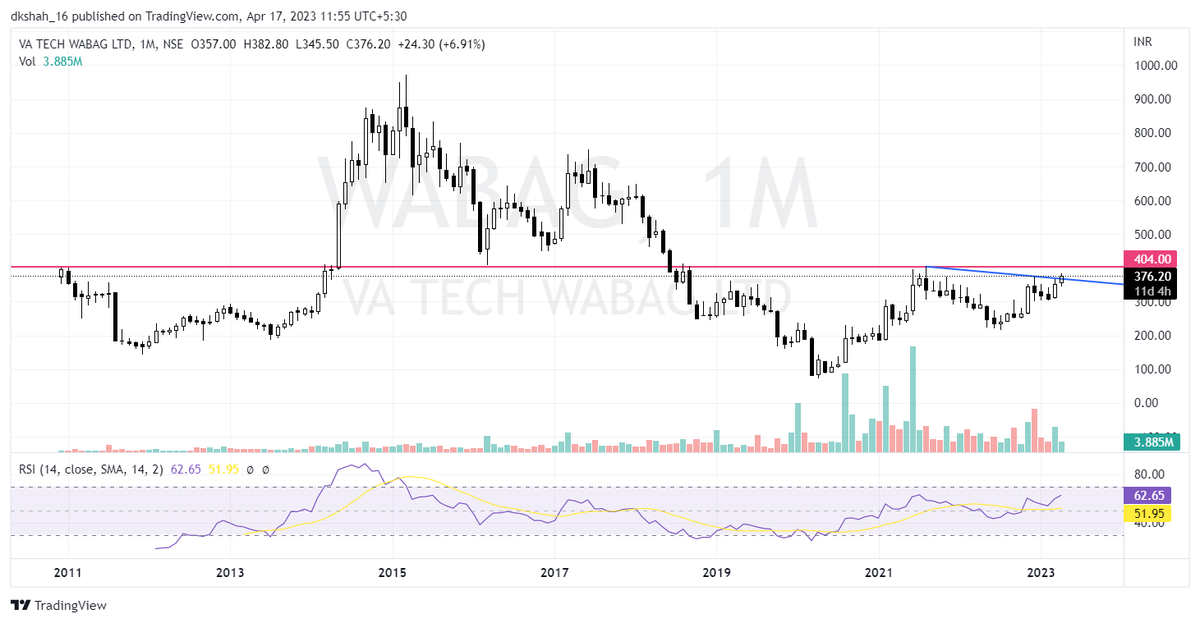 #wabag is getting a good setup. A cross above 400-410 will be good for the stock. 
#VAtechWabag