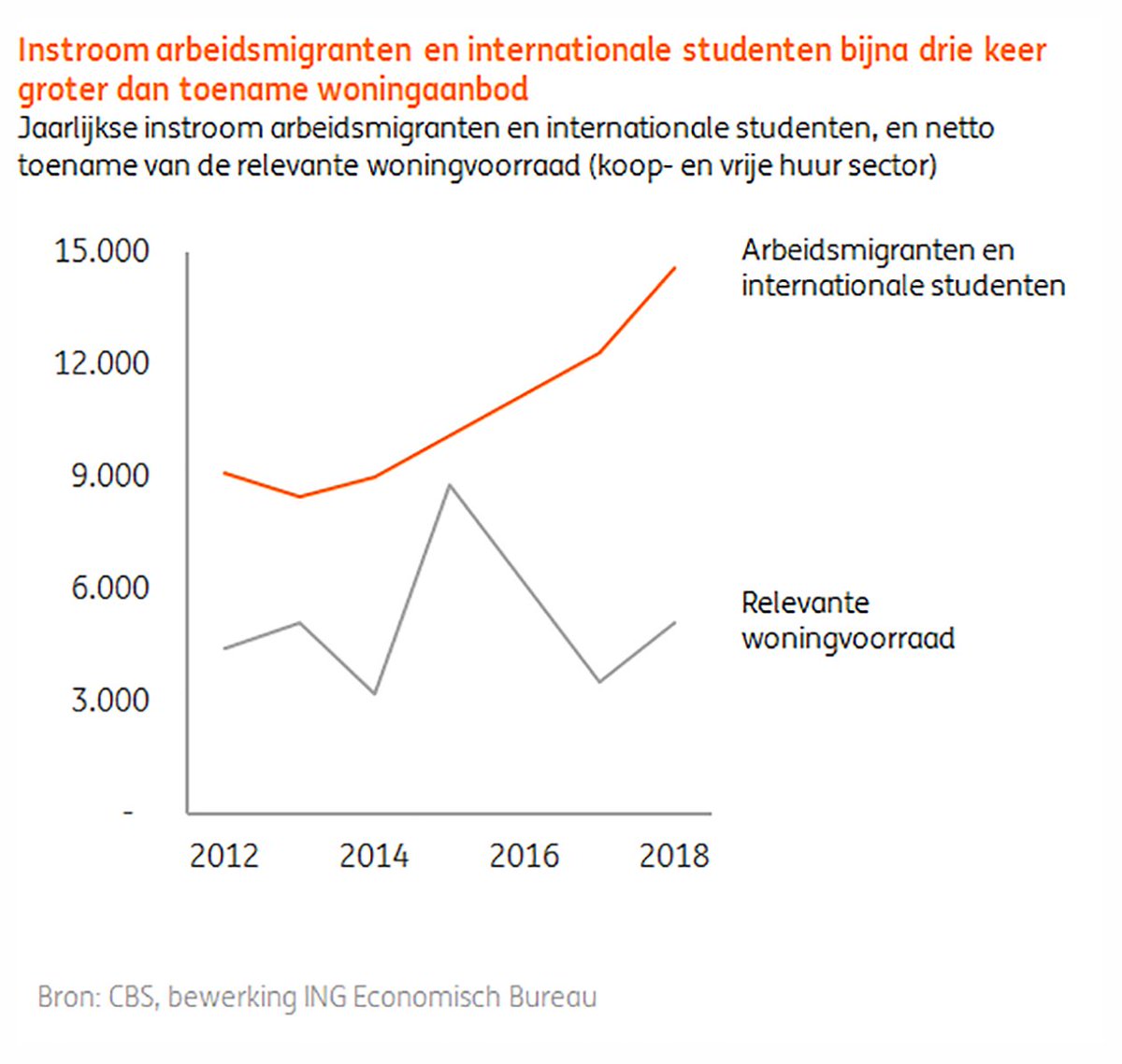 jasperhvandijk's tweet photo. Waarom is Amsterdam zo duur? Het komt niet door de huisjesmelker maar door de expat. Er komen meer expats naar de stad dan er huizen worden bijgebouwd. Amsterdammers vertrekken https://t.co/sbllwagUPR