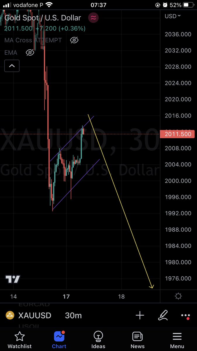 2006$ didn’t hold so price retraced more 
A possible bear flag is in the making 
#XAUUSD $XAUUSD $DXY #DXY