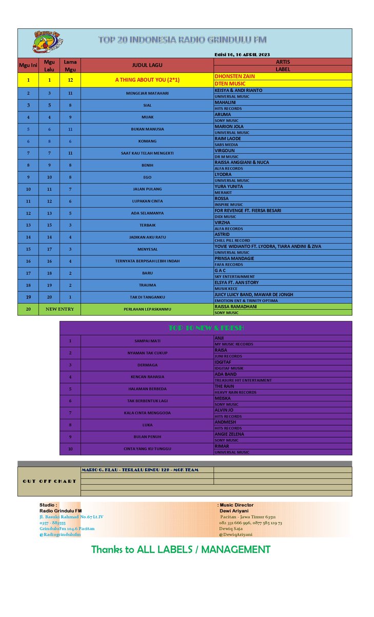 #Top20Indonesia <a href="/RadioGrindulufm/">Grindulu FM Pacitan</a> Edisi-16, 16 April 2023

#Congratulation 🥳🤩

No. 01 #JAWARA <a href="/DhonstenZain/">Dhonsten Zain</a> - A Thing About You (2*1) ~ Label : DTEN Music

No. 02 <a href="/keisyalevronkaa/">keisya levronka</a> &amp; Andi Rianto - Mengejar Matahari ~ Label : <a href="/umusicindonesia/">Universal Music Indonesia</a>