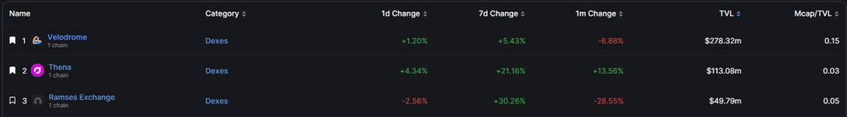 gem_detecter's tweet image. Ve(3,3) projects are making a comeback with the first Launchpad projects on their platform $VELO $RAM $THE

Step-by-step:

1/ Fundraising/ Launchpad
2/ Provide liquidity
3/ Provide a swap platform with high liquidity =&amp;gt; low transaction fees

All-in-one platform for new projects