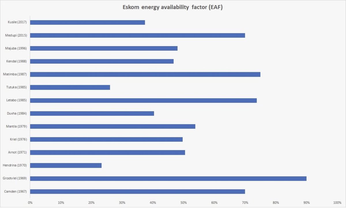 VuslatBayoglu's tweet image. ‘Eskom’s latest Energy Availability Factor (EAF) data shows that age is not a big factor in breakdowns and poor performance.
•Three of the newest power stations — Kusile (37%), Majuba (48%), and Kendal (47%) — have some of the worst EAF of all plants in Eskom’s fleet.
•Eskom’s…
