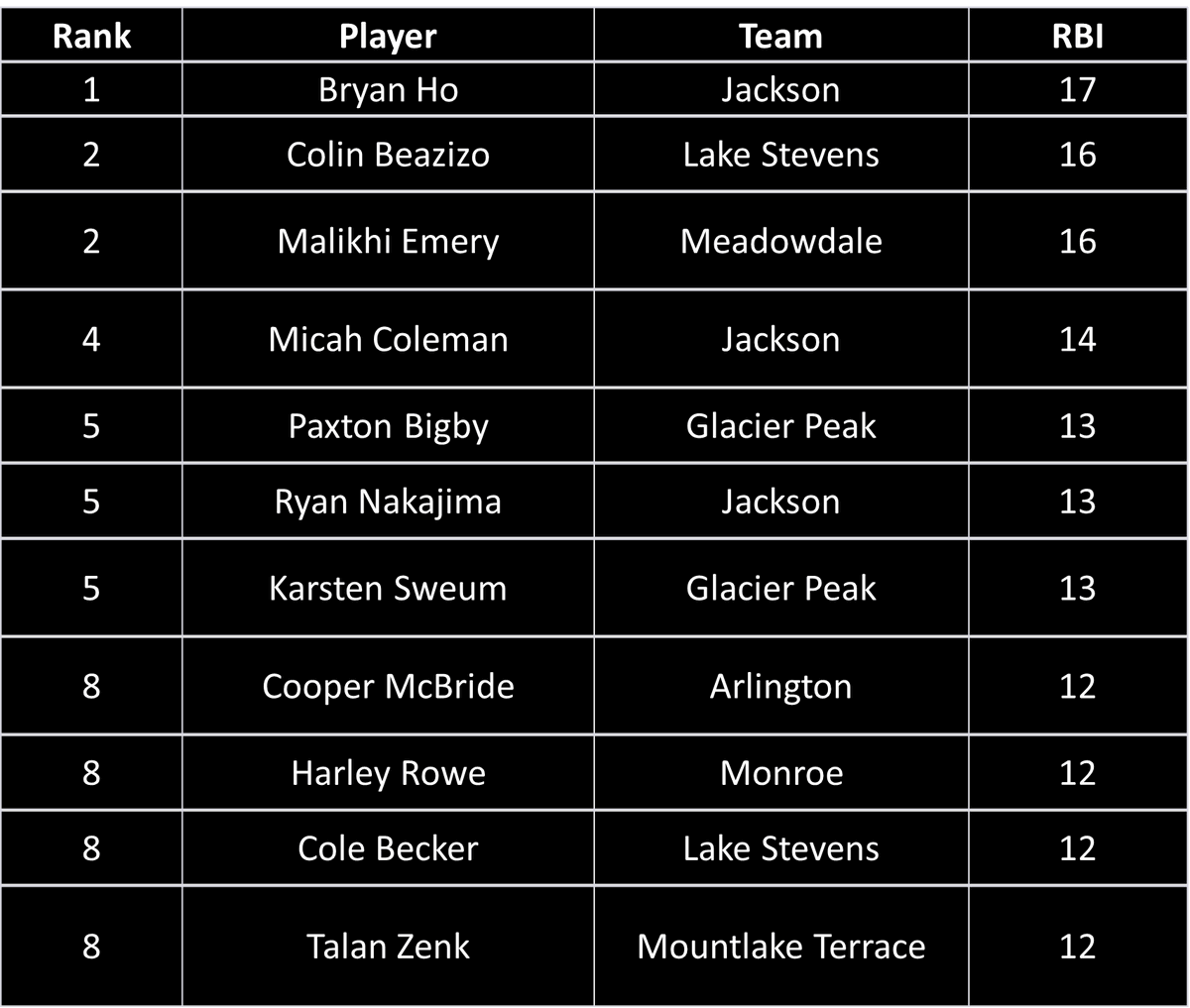 WESCO Baseball Stats (@wabaseballwesco) on Twitter photo After Week #5: RBI Leaders
🥇<a href="/Bryan_BHo/">Bryan Ho</a> with <a href="/JHSWolfpackBSB/">Jackson HS Timberwolves Baseball</a>
🥈<a href="/ColinBeazizo/">Colin Beazizo</a> with <a href="/LSHSVikingsBSB/">Lake Stevens HS Baseball</a>
🥈<a href="/MalikhiEmery/">Malikhi Emery-Henderson</a> with <a href="/MHS_Mavericks/">Meadowdale Athletics</a>
#WESCOBaseball After Week #5: RBI Leaders
🥇<a href="/Bryan_BHo/">Bryan Ho</a> with <a href="/JHSWolfpackBSB/">Jackson HS Timberwolves Baseball</a>
🥈<a href="/ColinBeazizo/">Colin Beazizo</a> with <a href="/LSHSVikingsBSB/">Lake Stevens HS Baseball</a>
🥈<a href="/MalikhiEmery/">Malikhi Emery-Henderson</a> with <a href="/MHS_Mavericks/">Meadowdale Athletics</a>
#WESCOBaseball