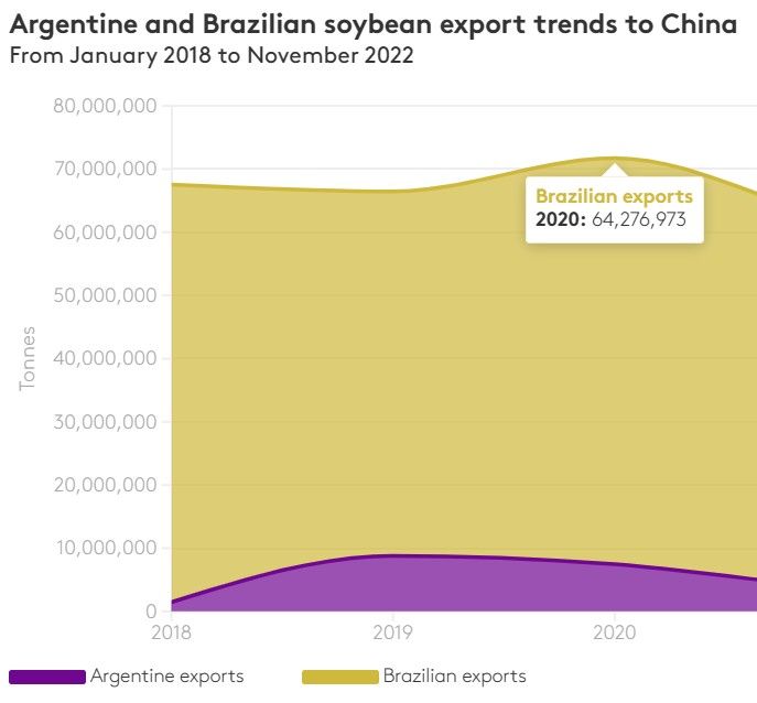 ShanghaiPanda on Twitter "China imports 50 to 60 million tons of soybeans from Brazil every