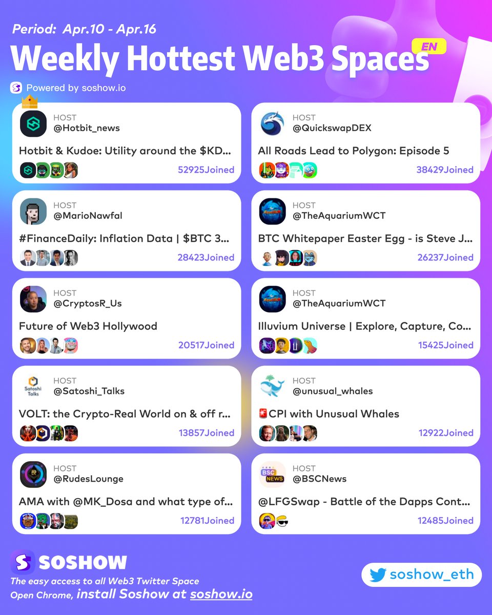 🔥Weekly Hottest #Web3Space in English 4.10-4.16 Bravo!
<a href="/RudesLounge/">Official Rudes Crypto Lounge</a> <a href="/Satoshi_Talks/">Satoshi Talks</a> <a href="/QuickswapDEX/">QuickSwap 🐲 DragonFi 2.0</a> <a href="/BSCNews/">BSCN</a> <a href="/MarioNawfal/">Mario Nawfal</a> <a href="/CryptosR_Us/">CryptosRus</a> <a href="/Hotbit_news/">HotbitDEX 🍀</a> <a href="/unusual_whales/">unusual_whales</a> <a href="/TheAquariumWCT/">The Aquarium</a>
#NFT #web3 #space