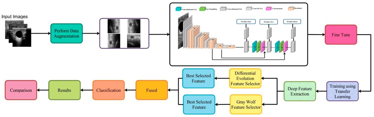Sensors_MDPI's tweet image. #highlycitedpaper
Breast Cancer Classification from Ultrasound Images Using Probability-Based Optimal Deep Learning Feature Fusion
mdpi.com/1424-8220/22/3…
#breastcancer #dataaugmentation #deeplearning #featureoptimization #classification