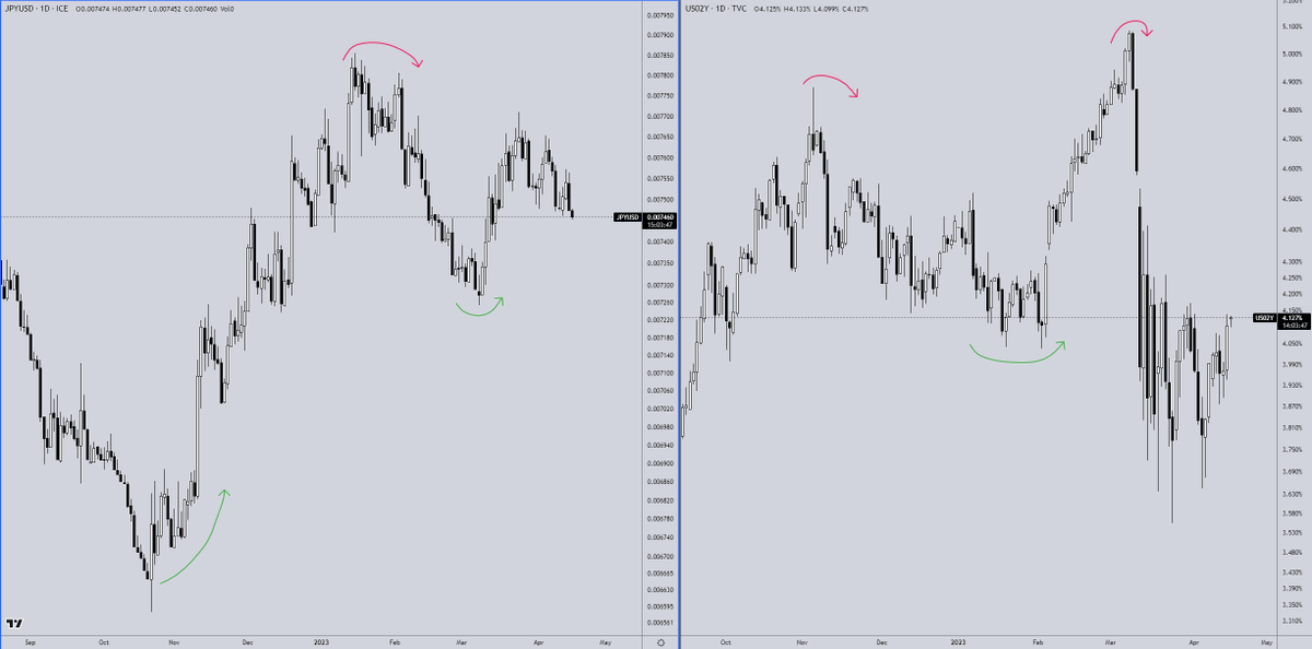 Skew On Twitter Inverse Relationship Of The JPY US 2Y Yield skew-on-twitter-inverse-relationship-of-the-jpy-us-2y-yield
