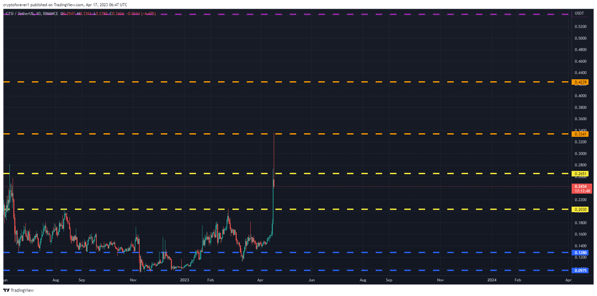 freesignal0's tweet photo. #CTSIUSDT Daily Range Updated till 17-04-23
price action here is not bad provided a lot of scalp setups here and there. tried to break above #0.3341 but failed, failing below #0.2651 will lead it to 0.2030 closing above 0.2651 can have a change to visit #0.3341 again. #CTSI $CTSI https://t.co/N6DX5xqUYw