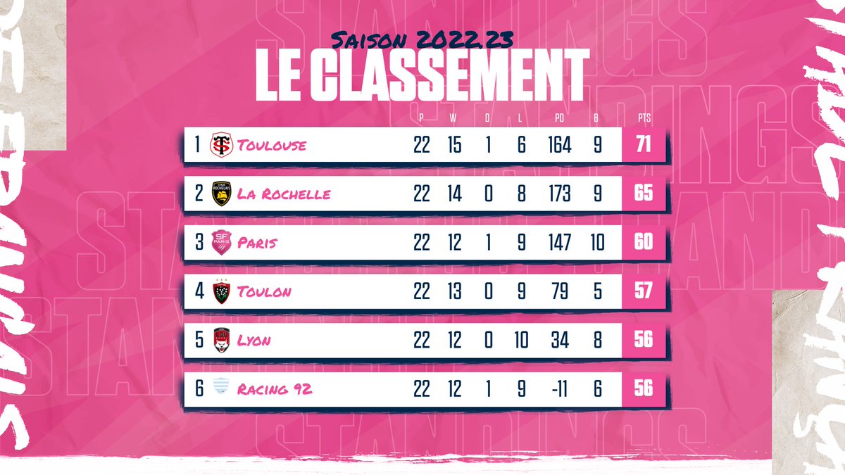 SFParisRugby's tweet image. 📊🥉 Un oeil sur le classement après ce #CABSFP renversant et avant 𝒍𝒆 𝑪𝒍𝒂𝒔𝒔𝒊𝒄𝒐 ⚔️ à Jean Bouin ce samedi 👇