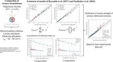 EJPB_'s tweet photo. A new model has been developed that predicts the properties of multi-component tablets with lubricants, reducing the need for costly experiments in tablet formulation development.
➡️Free access until 5 June
#Tableting #TabletFormulation
https://t.co/8KzGWXnxM8 https://t.co/N37lZvFkR4