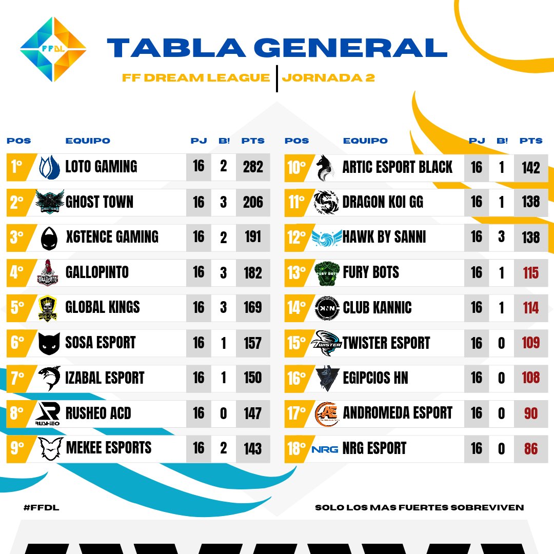 Hawk_gaming_gg's tweet photo. ASI TERMINA LA TABLA GENERAL DESPUÉS DE 2 JORNADAS.
DAREMOS LO MEJOR PARA SUBIR PUESTOS EN LAS SIGUIENTES JORNADAS 🔥 https://t.co/CHRTjr2gN0