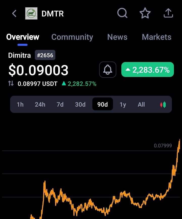 Dillion_Empire's tweet image. #DMTR didn't stop here 
      Close to 2,500% 😬📈