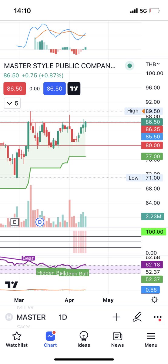 Master เราเบรกแนวต้าน  น่าจะทะลุ 100