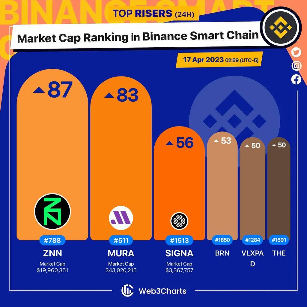 1. #Zenon $znn 
2. #Murasaki $mura 
3. #Signum $signa 
4. #BRNMetaverse $brn 
5. #VelasPad $vlxpad 
6. #Thena $the 

#BSC
#Web3ChartsBSCRankRiser