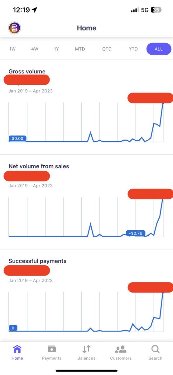 The reports of #creatoreconomy's death are greatly exaggerated!

At <a href="/BackstageArmy/">Backstage Army</a> we took time in building the right product that creators and fans love. As we turned on monetization options in late 2022, we continue to see a steep rise is monetization on the platform.