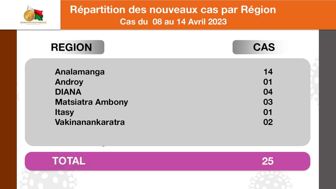 Covid-19 | Situation épidémiologique du 08 au 14 Avril 2023