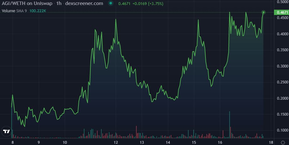 $AGI another lsd play and chart testing the highs

$270m in TVL and market cap under $10m I'm taking this trade could run hard but will likely roll early profits over into some of my catalyst plays

Ideally I am looking to take profits at $1.00 but will re-evaluate as it moves