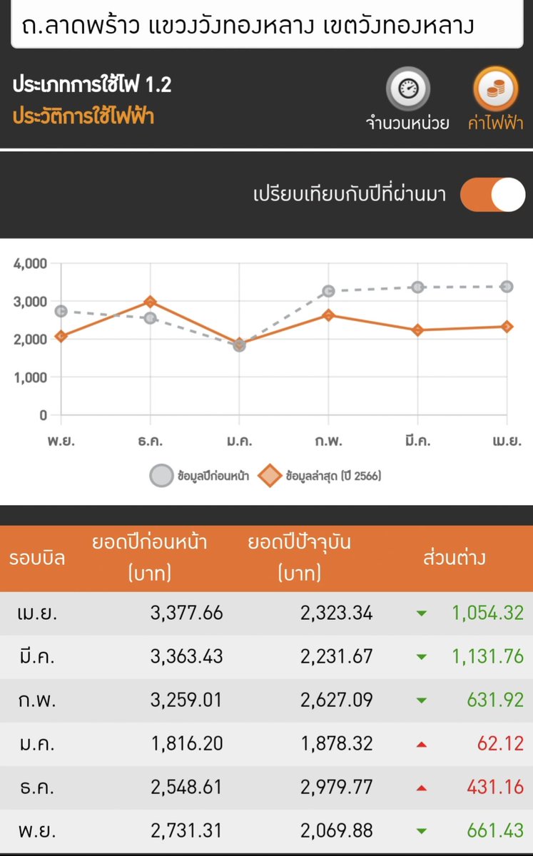 WinKoolFilm's tweet photo. #ค่าไฟบ้าน 3 นอน 3 น้ำ
อยู่ 4 คน พ่อ แม่ ลูกและแม่บ้าน  
เปิดแอร์ทุกคืน เปิดกลางวันบ้างตามที่อากาศร้อน แต่เปิดแอร์ 26-28°c 

มีตู้เย็น 2 ตู้ เครื่องซักผ้า เครื่องทำน้ำอุ่น พัดลม ฯลฯ เหมือนบ้านทั่วไป 

ยกเว้นว่าติด #ฟิล์มอาคาร ของเราทั้งหลัง จะเห็นได้ว่าค่าไฟไม่ได้แพงมาก (ต่อ) https://t.co/gzkEUDxHdG