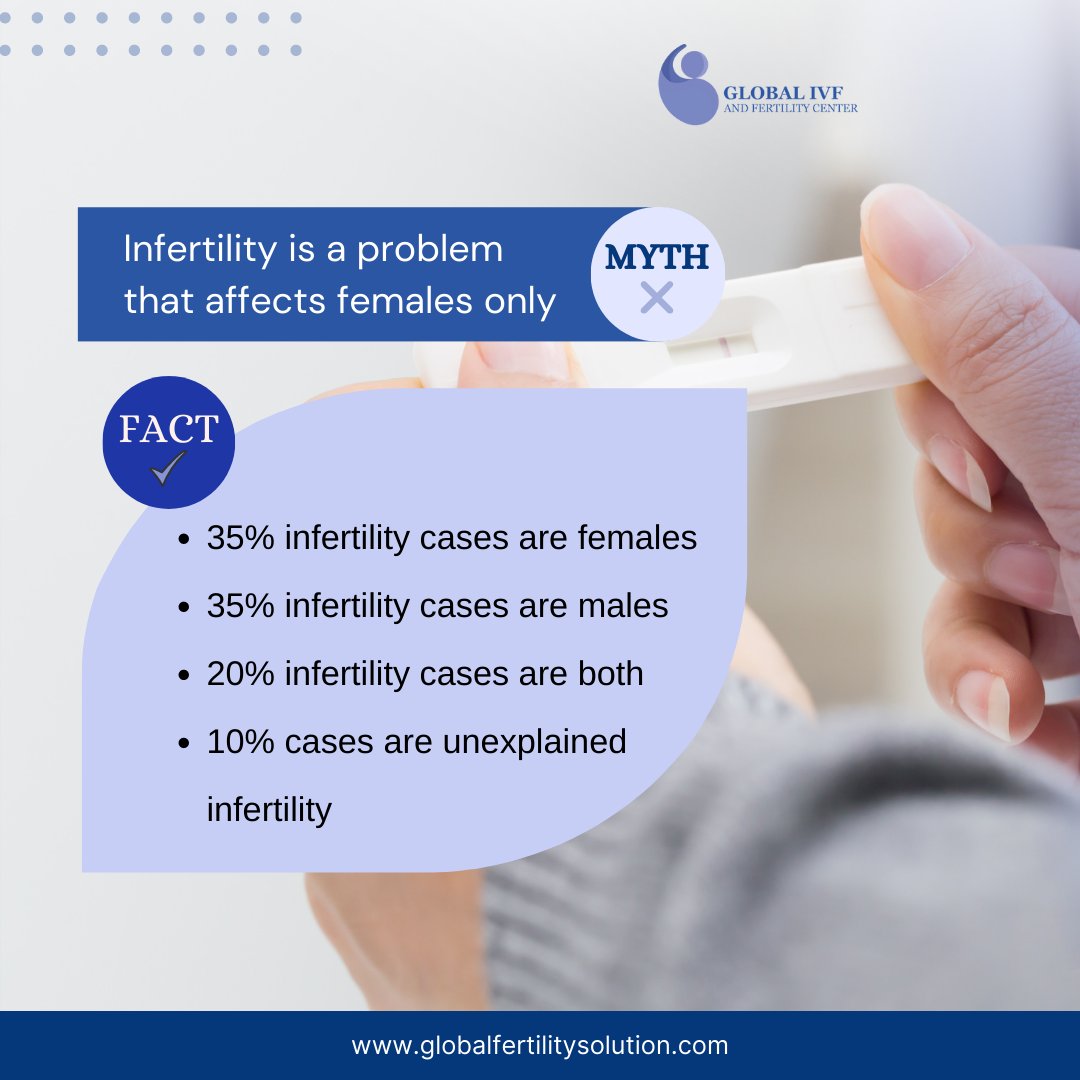 Infertility results from female factors about one-third of the time and both female and male factors about one-third of the time. The cause is either unknown or a combination of male and female factors in the remaining cases.

Book an appointment:-
📞+91-98334 01240