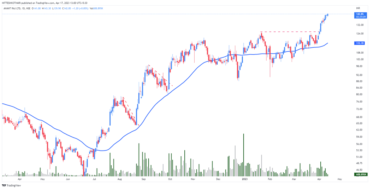 hitumagic4me's tweet image. #updatedchart
#anantraj