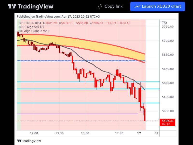 TradingView trade XU030 5 minutes 