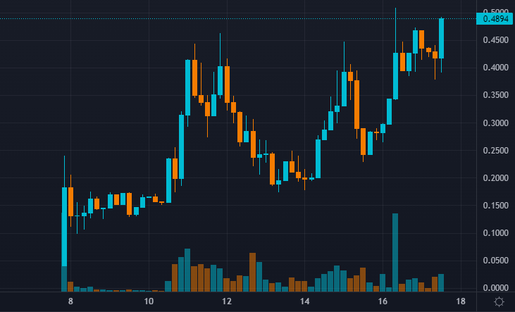 New highs for $AGI in 3.. 2.. 1.. 🚀🚀