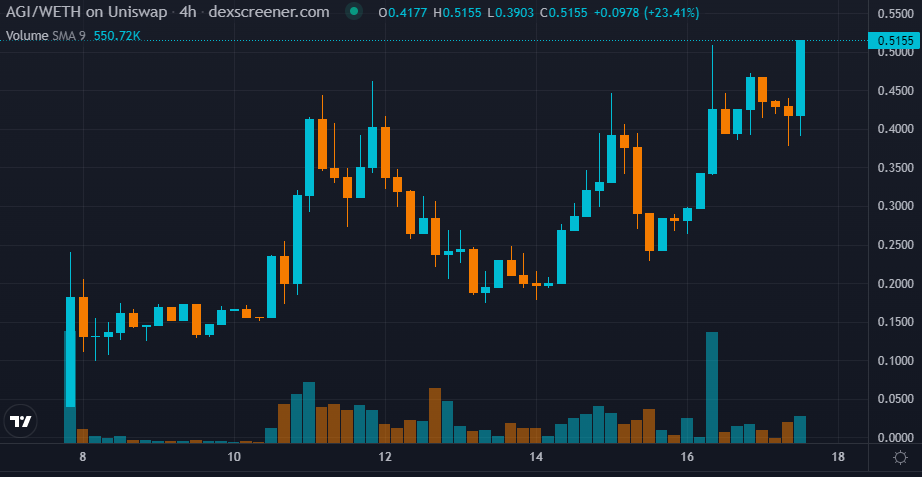 And there it is a new high for $AGI which looks like an absolute 💎of an #LSD play with deep liquidity too so can trade with size for smaller gains